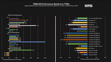 Ryzen 7800x3D - The gaming CPU we need