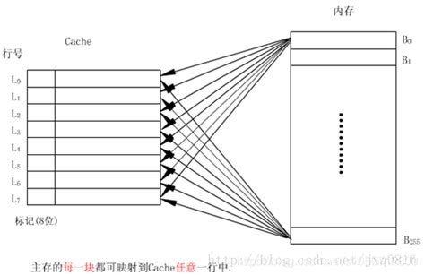 Cache 三种的映射方法（简单通俗）_s1050712899的博客-CSDN博客_cache的映射方式