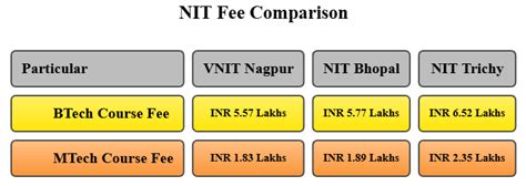 NIT Nagpur Courses & Fee Structure 2026