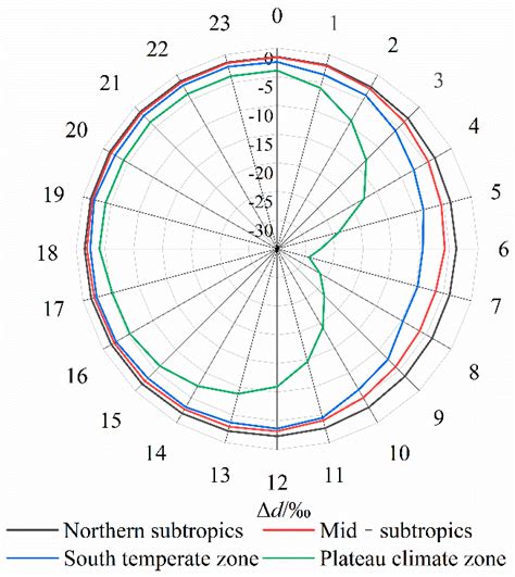 Sub-Cloud Secondary Evaporation in Precipitation Stable Isotopes Based ...