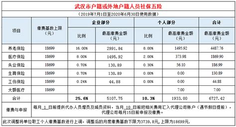 2018年武汉社保基数及缴费比例（最新）- 武汉本地宝