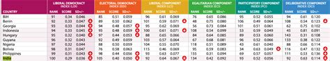 India Falls Further in Liberal Democracy Index, at 100 of 179 Countries ...