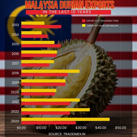 Durian Exporter in Malaysia: Malaysia Durian Export Statistics ...