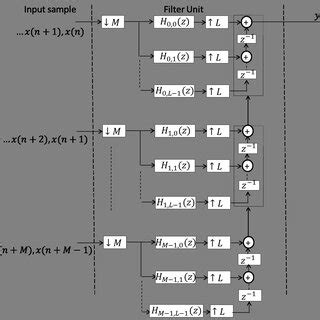 Image result for Sampling Rate Conversion