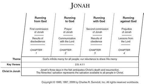 Book of Jonah Overview - Insight for Living Ministries