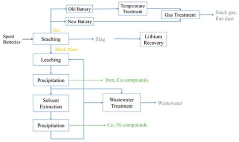 Second Life of Used Lithium-Ion Batteries from Electric Vehicles in the USA