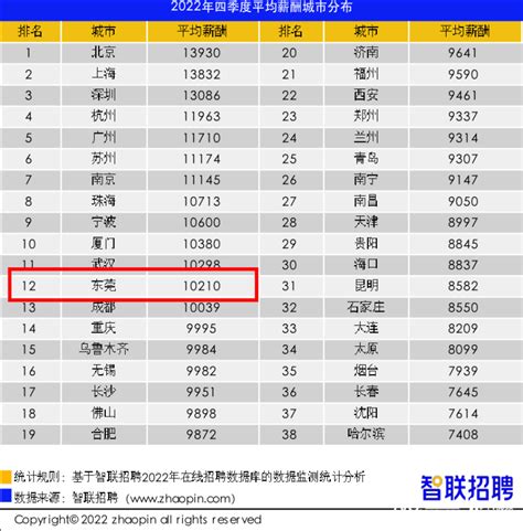 2020年广东省20市平均工资出炉，你拖后腿了吗？