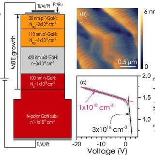 GaN LED Structure 的图像结果