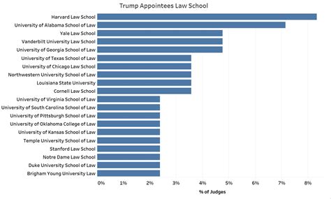 A Tale of Two Presidents – Empirical SCOTUS