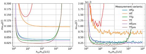 Analytical Analysis of Factors Affecting the Accuracy of a Dual-Heat ...
