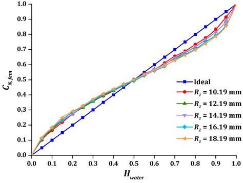 Design of Helical Capacitance Sensor for Holdup Measurement in Two ...
