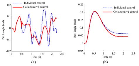 Simulation Research on an Electric Vehicle Chassis System Based on a ...