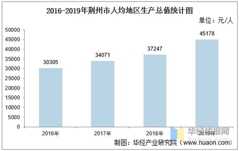 2016-2020年荆州市地区生产总值、产业结构及人均GDP统计_增加值