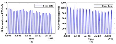 Short-Term Solar Power Predicting Model Based on Multi-Step CNN Stacked ...