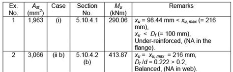Flanged Beams Numerical Problems - 1 - RCC and Prestressed Concrete - Civil