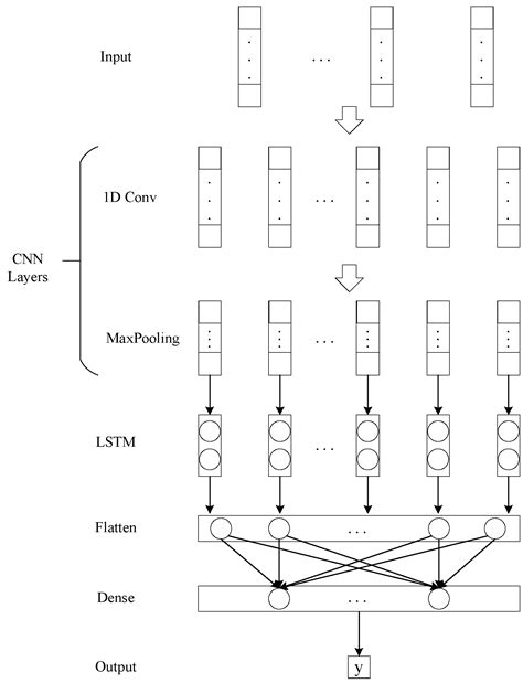 Sparse Temporal Data-Driven SSA-CNN-LSTM-Based Fault Prediction of ...