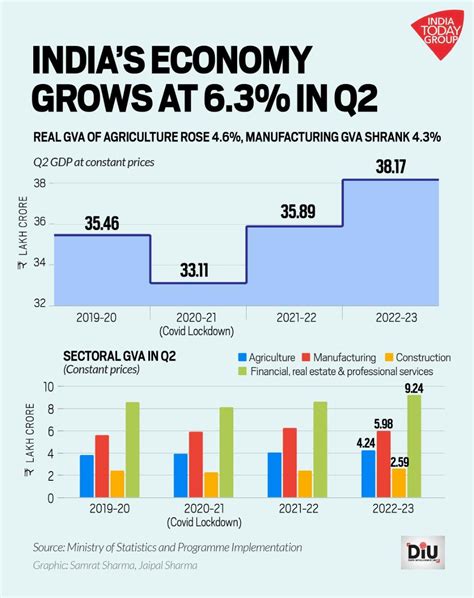 India's GDP grows at 6.3% in Jul-Sept quarter of FY23 - India Today