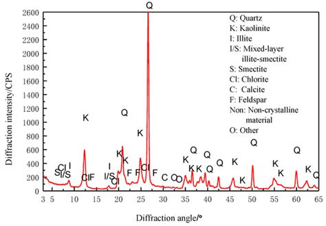 Feasibility of Using Gangue and Fly Ash as Filling Slurry Materials
