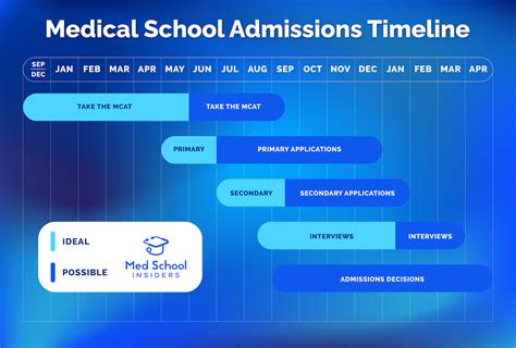 Med School Interview FAQ: 18 Common Questions Answered | Med School ...