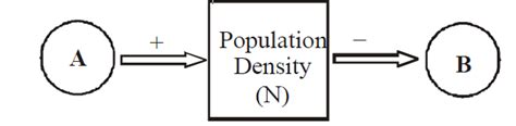 The density of a population in a given habitat during a given period ...
