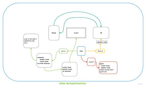 Image result for Refresh Token Python Code