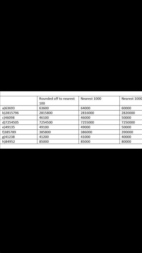 EXERCISE 1 (B) 2. Round off to the nearest 100, 1000 and 10,000. (a ...