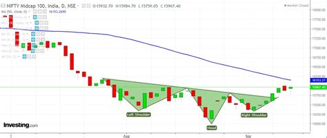 Nifty Forming Inverted H&S Pattern In The Daily Chart And Trading On ...