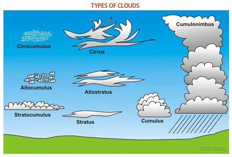 Image result for Cloud Formation Tutorial