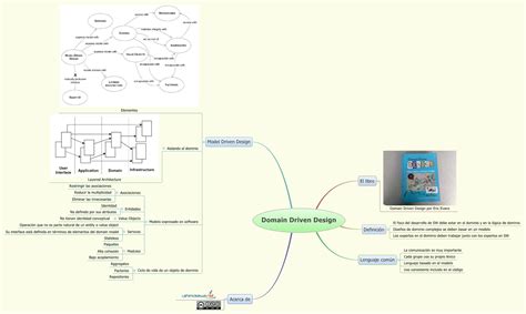 Image result for Domain Driven Design Modeling Tools