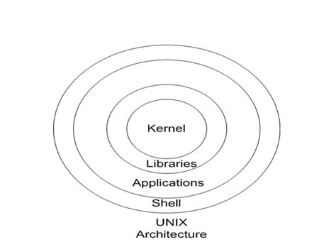 Basic Structure of Unix 的图像结果