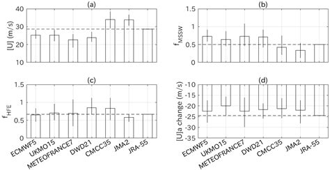 Intra-Seasonal Variations and Frequency of Major Sudden Stratospheric ...