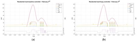 Development of a Fuzzy Logic Controller for Small-Scale Solar Organic ...