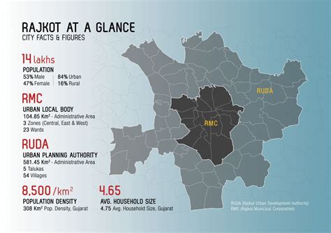 City to the Villages - Rajkot Planning Proposal 2041 | CEPT - Portfolio
