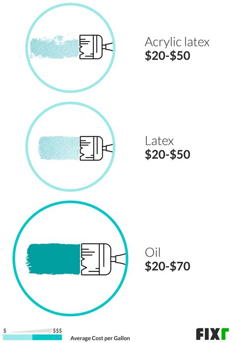 Exterior Painting Rates