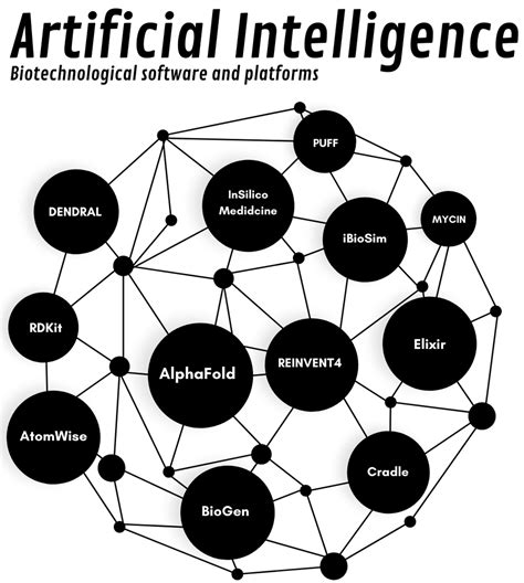 Potential Impacts of Artificial Intelligence (AI) in Biotechnology