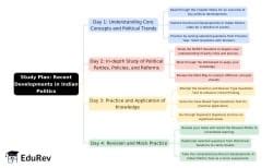 4-Days Study Plan Recent Developments in Indian Politics - Political ...