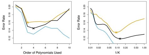 Image result for Resampling Methods