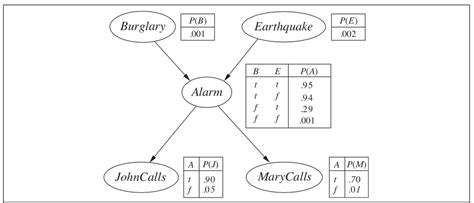 Image result for Bayesian Networks Python
