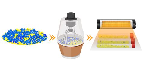 Lithium Ion Battery Manufacturing 的图像结果