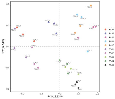 Assessing the Effect of Irrigation Using Different Water Resources on ...