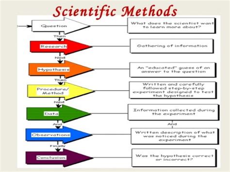 Image result for Basic Steps Scientific Method