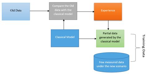 Path Loss Prediction in Tropical Regions using Machine Learning ...