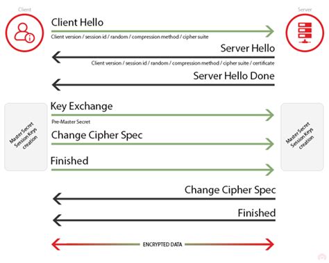 Image result for TLS SSL Connection