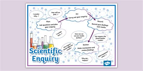 Scientific Enquiry Display Poster