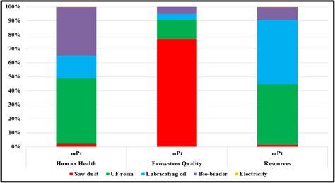 Characterization and Life Cycle Exergo-Environmental Analysis of Wood ...