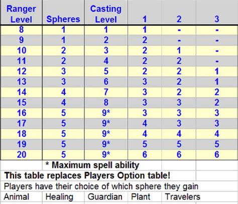 DnD Ranger Spell Table by DTavona on DeviantArt
