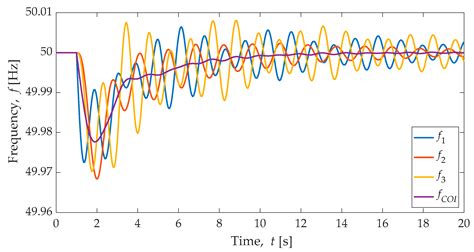 Investigation of Inertia Response and Rate of Change of Frequency in ...