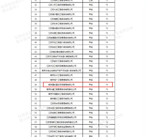 恭喜我司造价部入选“南京市2022年二季度工程造价咨询企业信用分值排名前20%企业名单” - 集团新闻 - 南京建凯建设