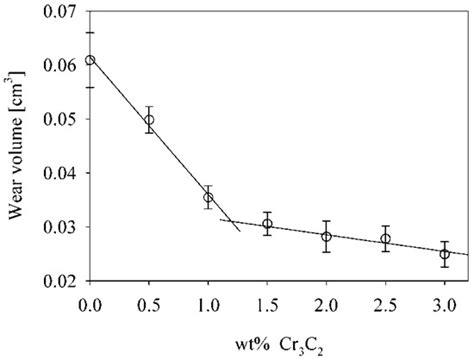 Effects of Cr3C2 Addition on Wear Behaviour of WC-Co Based Cemented ...