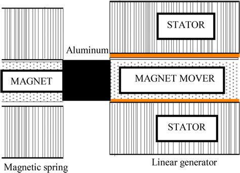 Working Linear Electric Generator 的图像结果